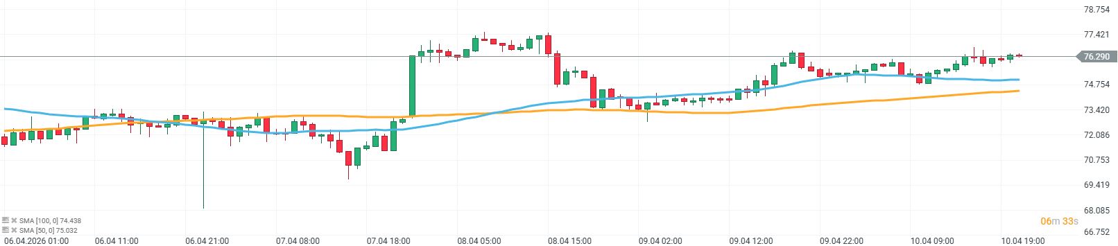 Vývoj ceny stříbra v týdnu 15 roku 2026