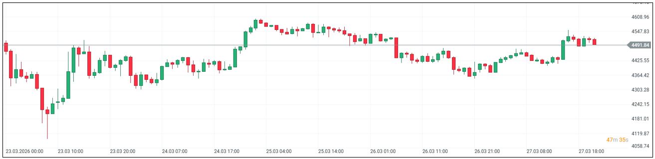 Vývoj ceny zlata v týdnu 13 roku 2026