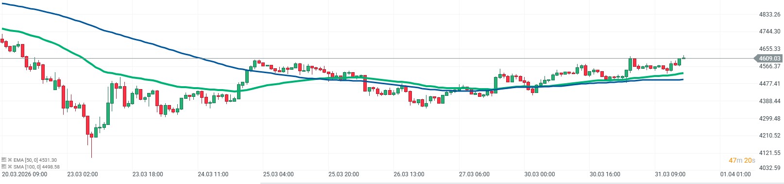 Hodinový graf zlata GOLD H1