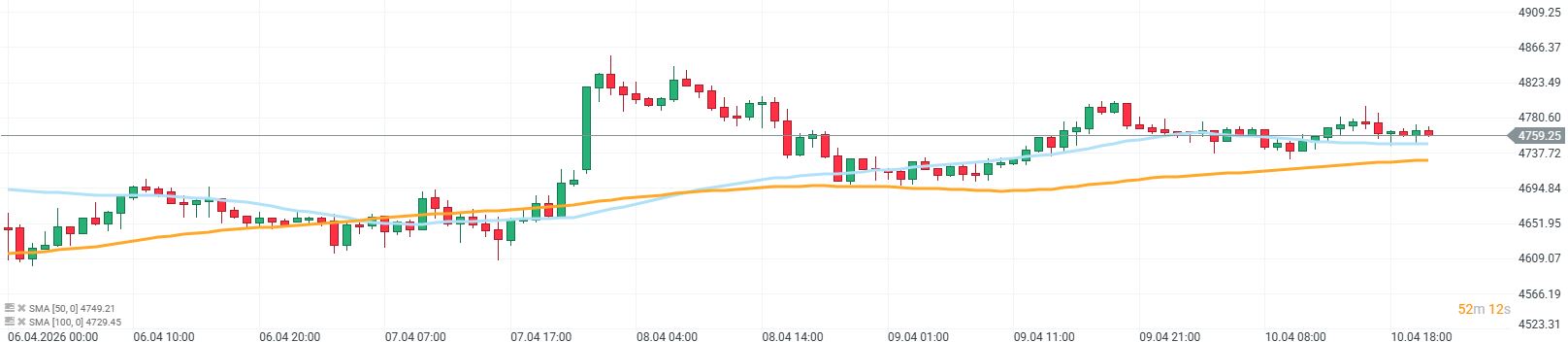Vývoj ceny zlata v týdnu 15 roku 2026