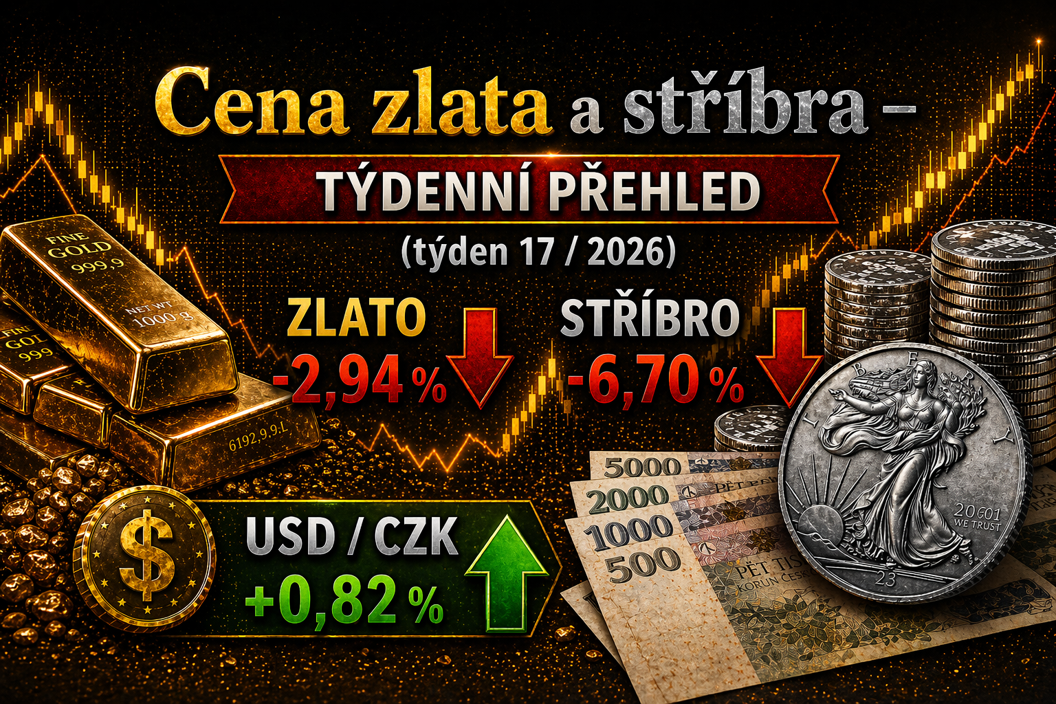 Zlato, stříbro a dolar: týdenní přehled trhu (týden 17 / 2026)