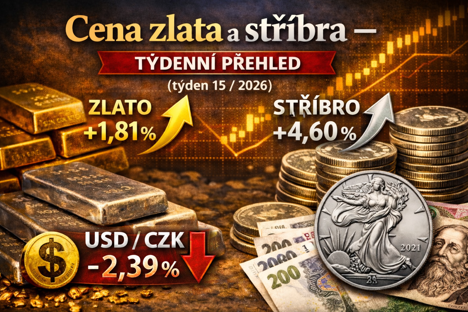 Zlato, stříbro a dolar: týdenní přehled trhu (týden 15 / 2026)