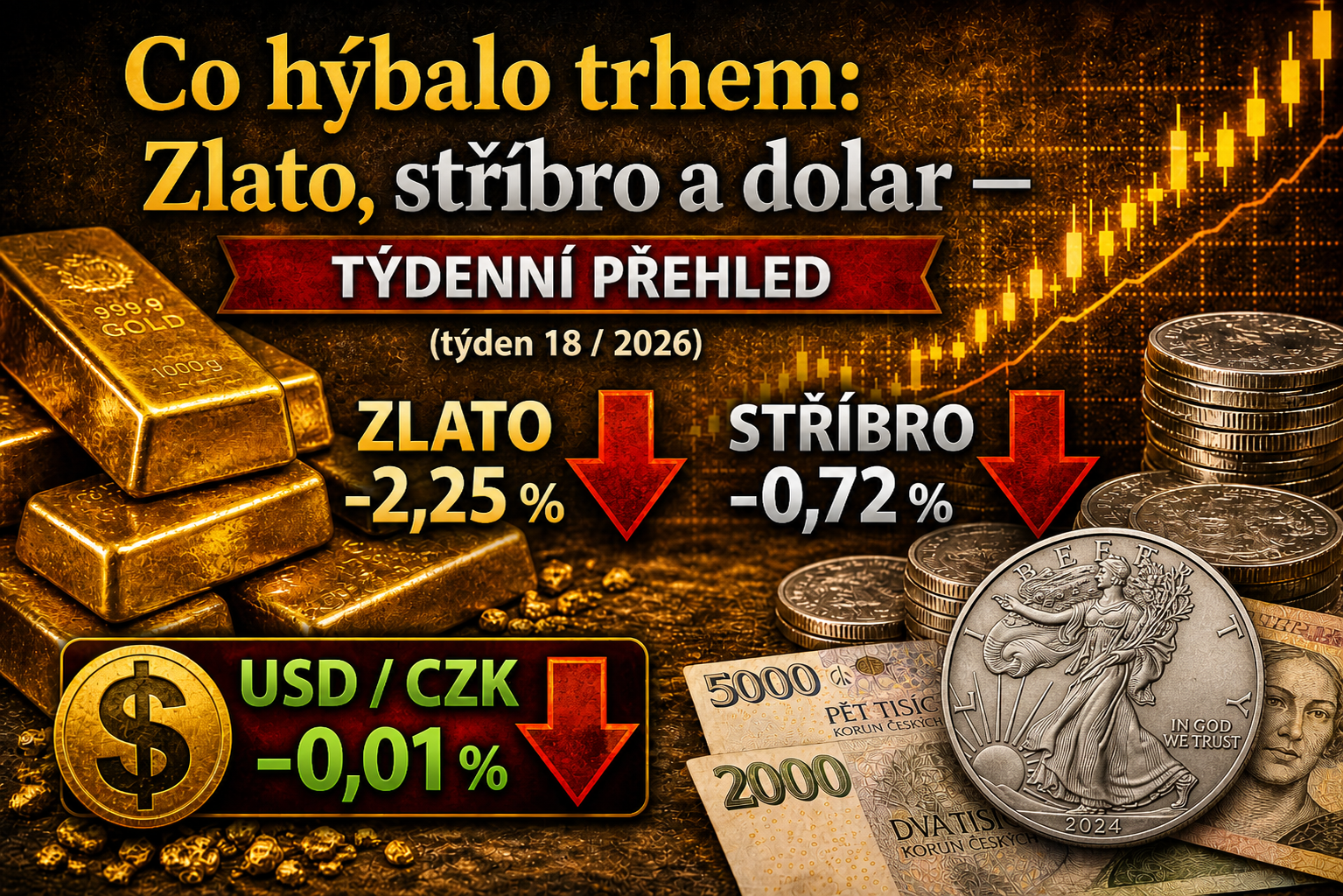 Zlato, stříbro a dolar: týdenní přehled trhu (týden 18 / 2026)