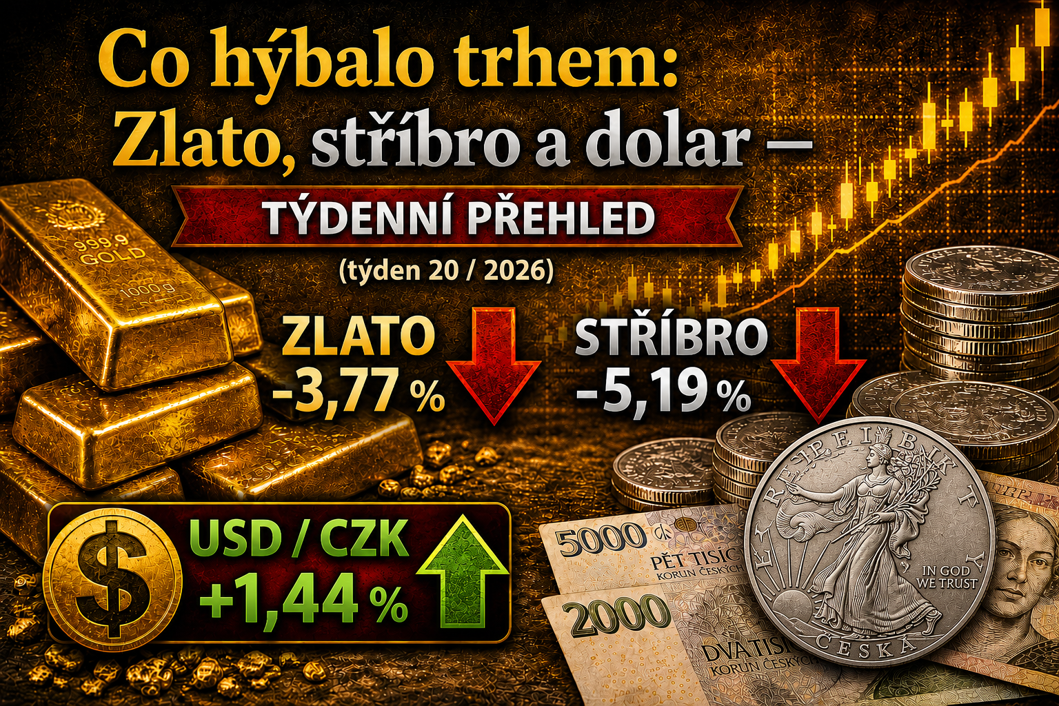 Zlato, stříbro a dolar: týdenní přehled trhu (týden 20 / 2026)