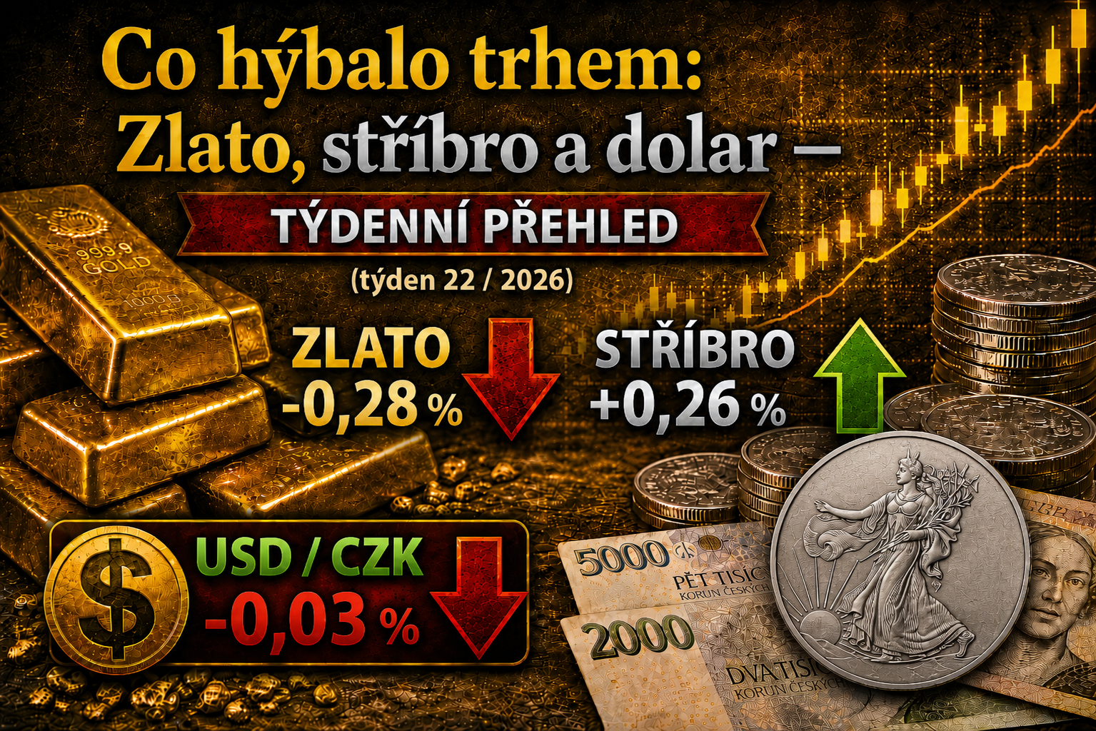 Zlato, stříbro a dolar: týdenní přehled trhu (týden 22 / 2026)
