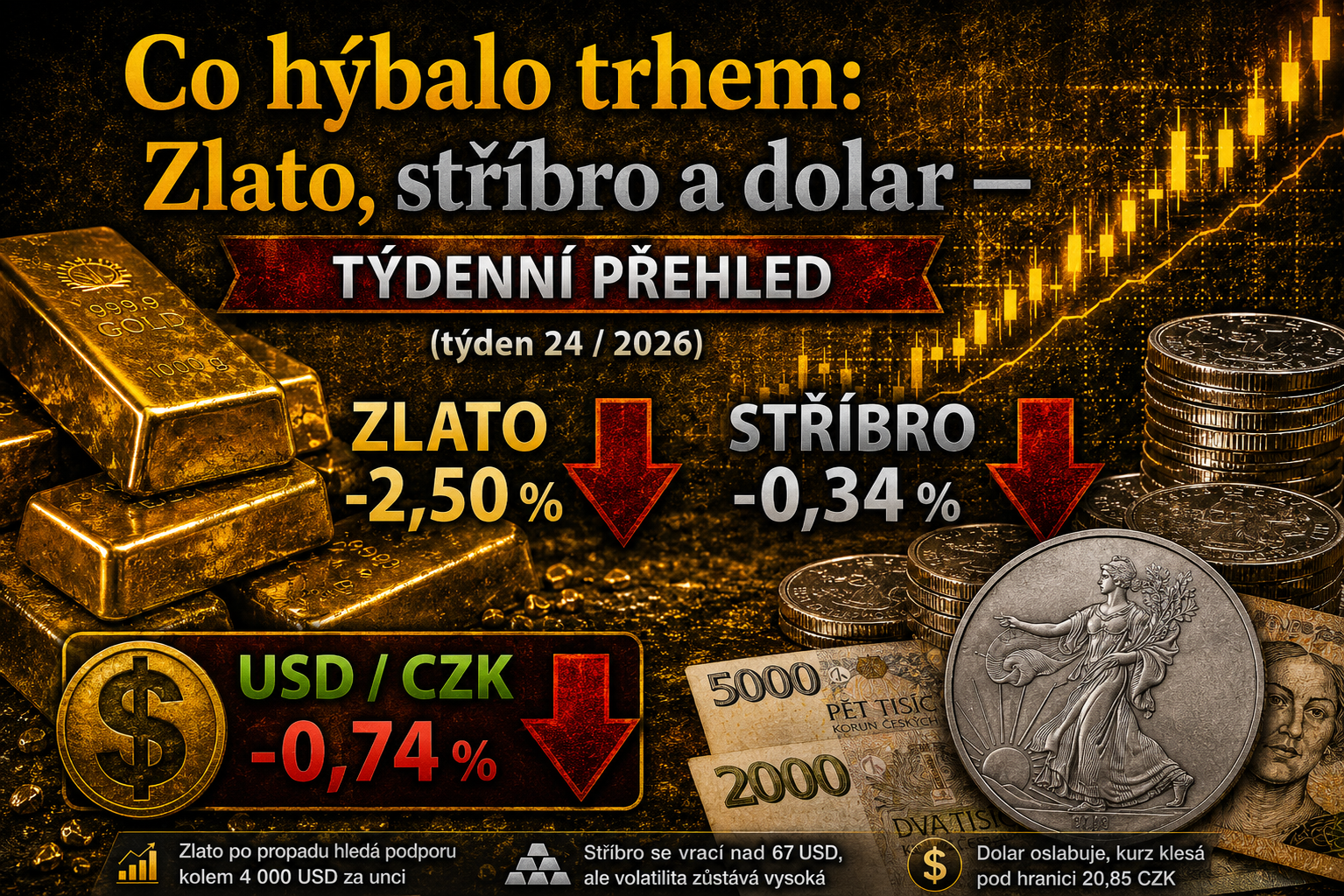 Zlato, stříbro a dolar: týdenní přehled trhu (týden 24 / 2026)