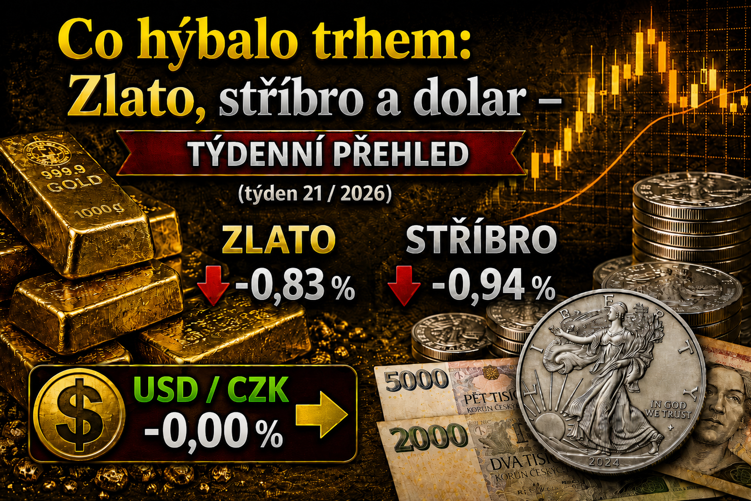 Zlato, stříbro a dolar: týdenní přehled trhu (týden 21 / 2026)